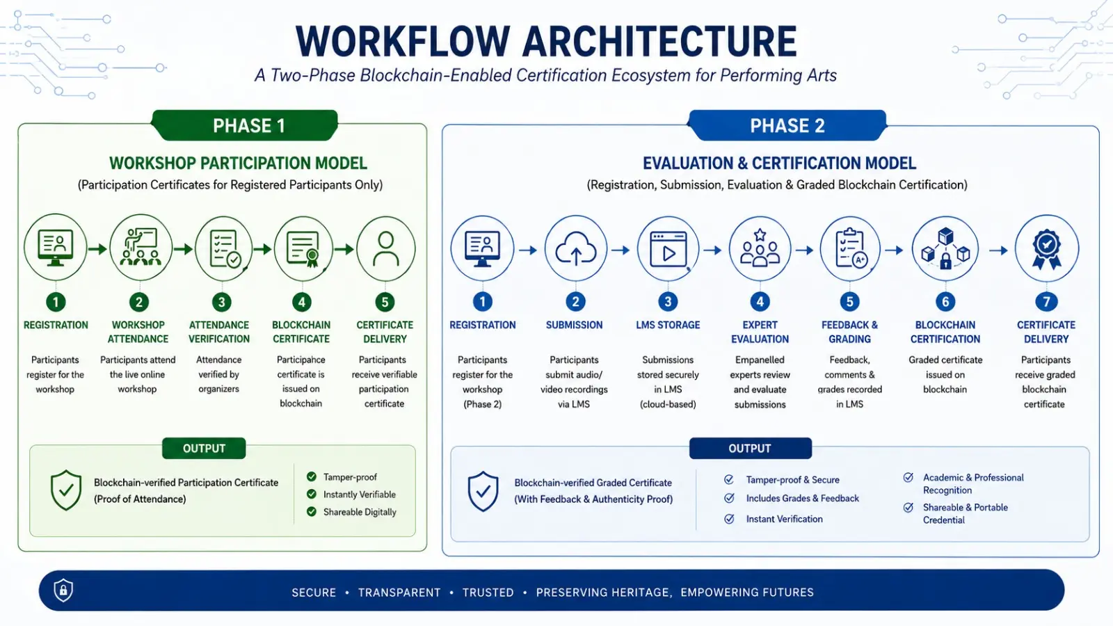 KalaChain Workflow Diagram
